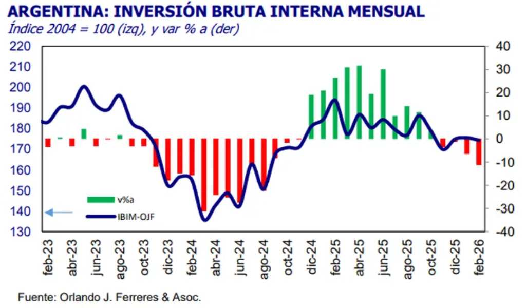 El Súper RIGI no alcanza: La inversión se hundió 7,6% en el primer semestre y no hay señales claras de un rebote